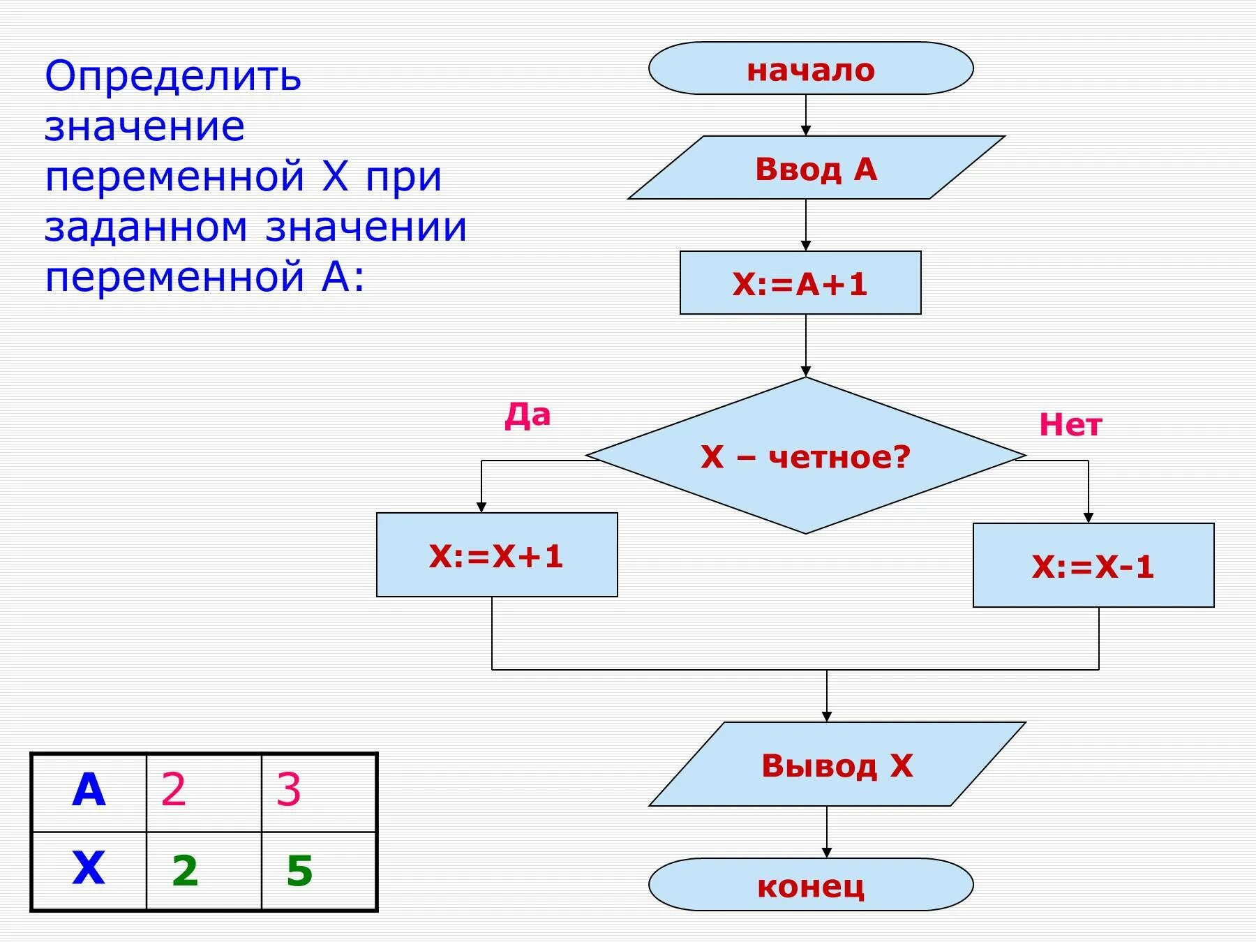 Алгоритмы. Слайд алгоритм. Исполнитель алгоритма это в информатике. Задания по теме алгоритмы. Алгоритм презентация информатика 8 класс