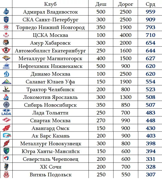 Зарплата игроков трактора. Список хоккейных клубов. Зарплаты в хоккейных клубах. Хоккейные клубы России список. Хоккейные клубы КХЛ список.