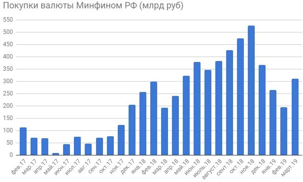 Сколько продано долларов цб. ЦБ покупка валюты. Объемы покупки валюты ЦБ РФ. Объем покупок ЦБ России долларов. Объем покупки валюты ЦБ РФ график.