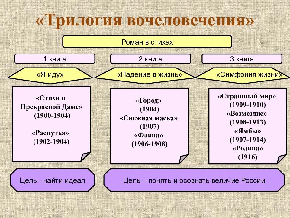 Мотив времени в поэзии. Трилогия вочеловечения блока таблица. Три Тома блока трилогия вочеловечения.