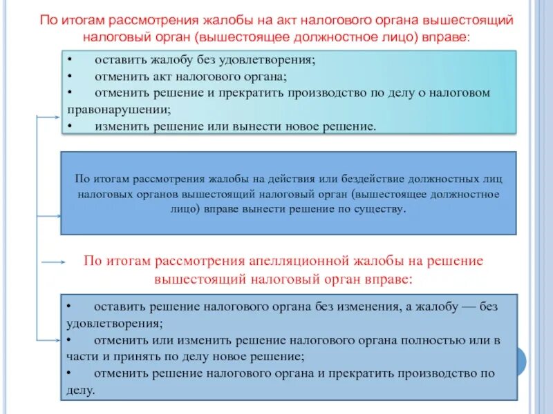 Вынесено решение налоговым органом. Жалоба в вышестоящий налоговый орган. По итогам рассмотрения жалобы. Жалоба на решение налогового органа. По итогам рассмотрения.