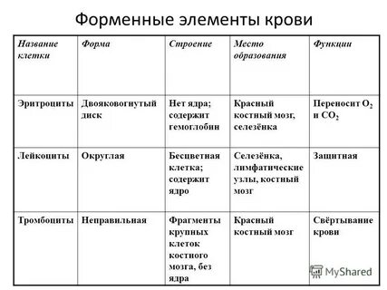 Форменные элементы особенности строения