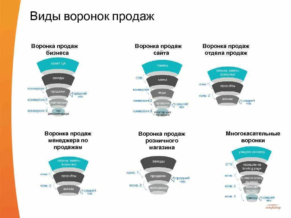 Построение воронки. Типы воронки продаж. Виды продаж. Виды воронок продаж. Воронка продаж для менеджера по продажам.