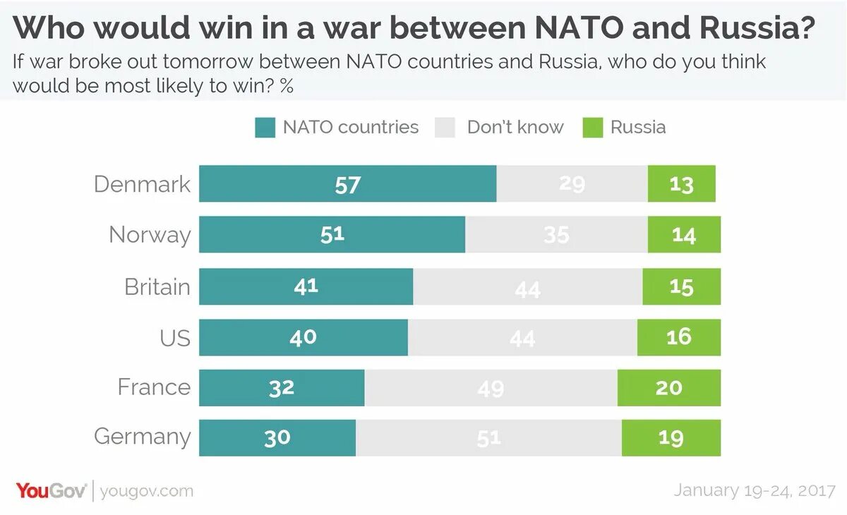 Почему россия выигрывает войну. Кто победит Россия или НАТО. Кто выиграыаает в вайне. Кто выиграет войну. Кто выиграет НАТО или Россия.