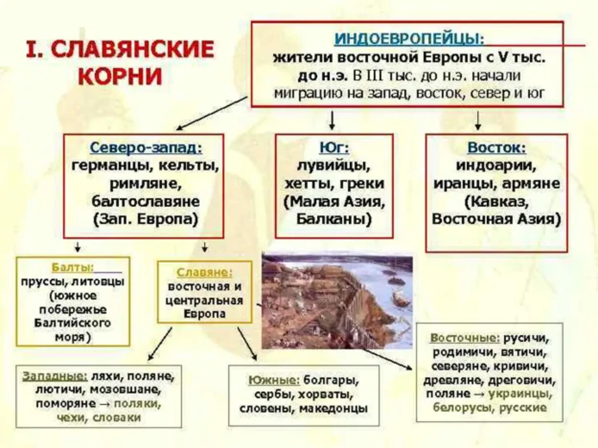 Исторические корни славян. Слова с историческим корнем. Занятия восточных славян в древности. Исторические корни славян. Исторические корни.