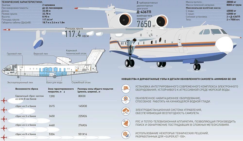 Сколько пассажирских самолетов в россии. Самолёт-амфибия бе-200чс. Самолет амфибия бе 200 МЧС Россия. Бе 200чс российский самолет амфибия. Пожарный самолет бе 200 характеристики.