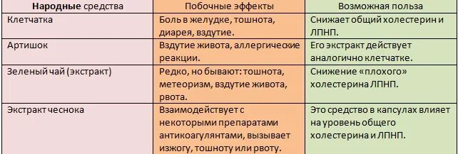 Холестерин народные средства. Народные средства при высоком холестерине. Народные средства для понижения холестерина. Понизить холестерин народными средствами. Чем снизить холестерин без статинов