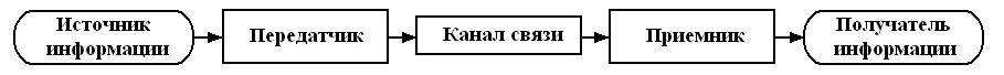 Передатчик информации. Источник информации, передатчик, канал связи, приемник и получатель. канал связи источник передатчик приемник получатель. источник информации канал связи получатель. канал связи.