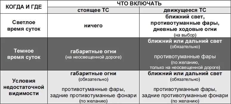 Когда нужно включать фары. Внешние световые приборы автомобиля ПДД. Пользование внешними световыми приборами. Пользование внешними световыми приборами и звуковыми. Пользование внешними световыми приборами таблица.