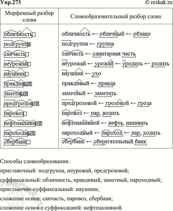 Образуйте слова с данными морфемами. Что такое морфемный разбор слова 5. Словообразование морфема морфемный разбор. Морфемный разбор таблица. Морфемы способы словообразования.