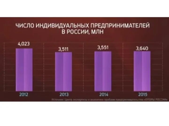 Статистика индивидуальных предпринимателей в России. Сколько индивидуальных предпринимателей в России. Число предпринимателей в России. Количество индивидуальных предпринимателей по годам.