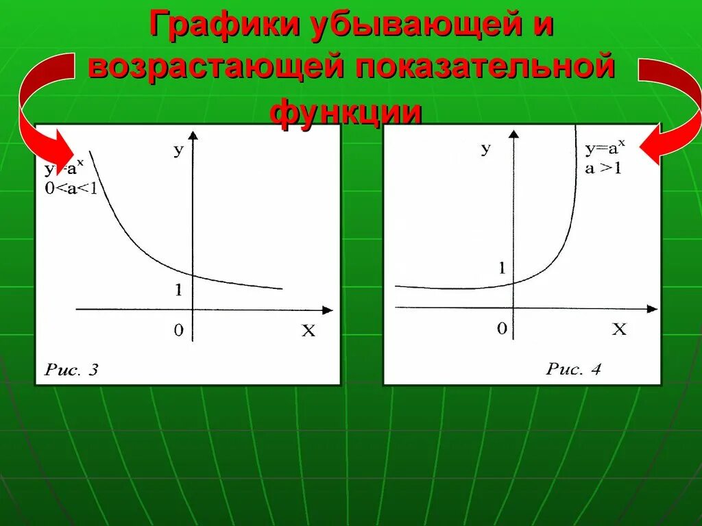 Возрастает убывает. Возрастающие и убывающие показательные функции. Убывающие и возрастающие графики. График показательной функции возрастающей убывающей. График возрастающей показательной функции.