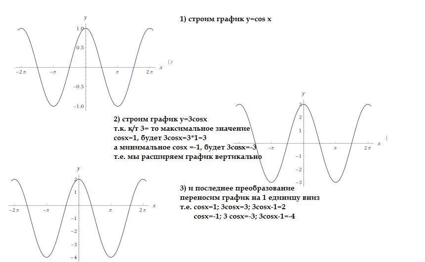 Функция 1 cosx график. График функции y 3cosx-2. Постройте график функции y=-3cosx-1. Y=3 cosx+3 график функции. Построить график y=cosx-3.