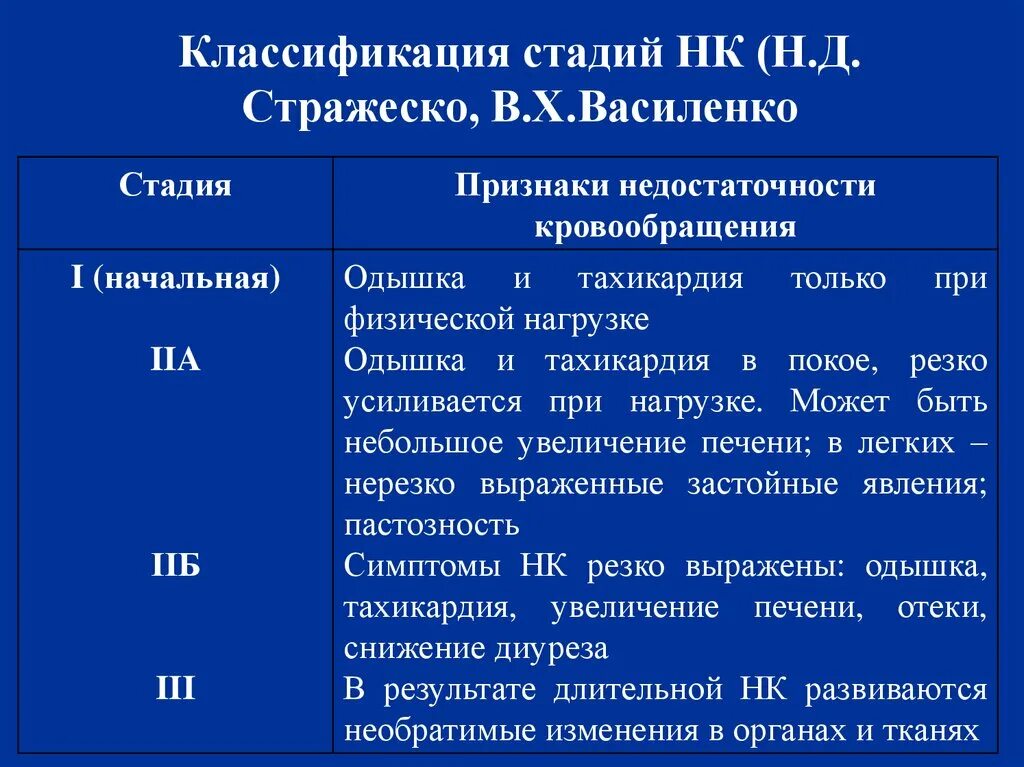 Недостаточность кровообращения тесты. Сердечная недостаточность NYHA классификация. Классификация сердечной недостаточности по Стражеско-Василенко. Классификация сердечной недостаточности по NYHA. Хроническая сердечная недостаточность классификация клиника.