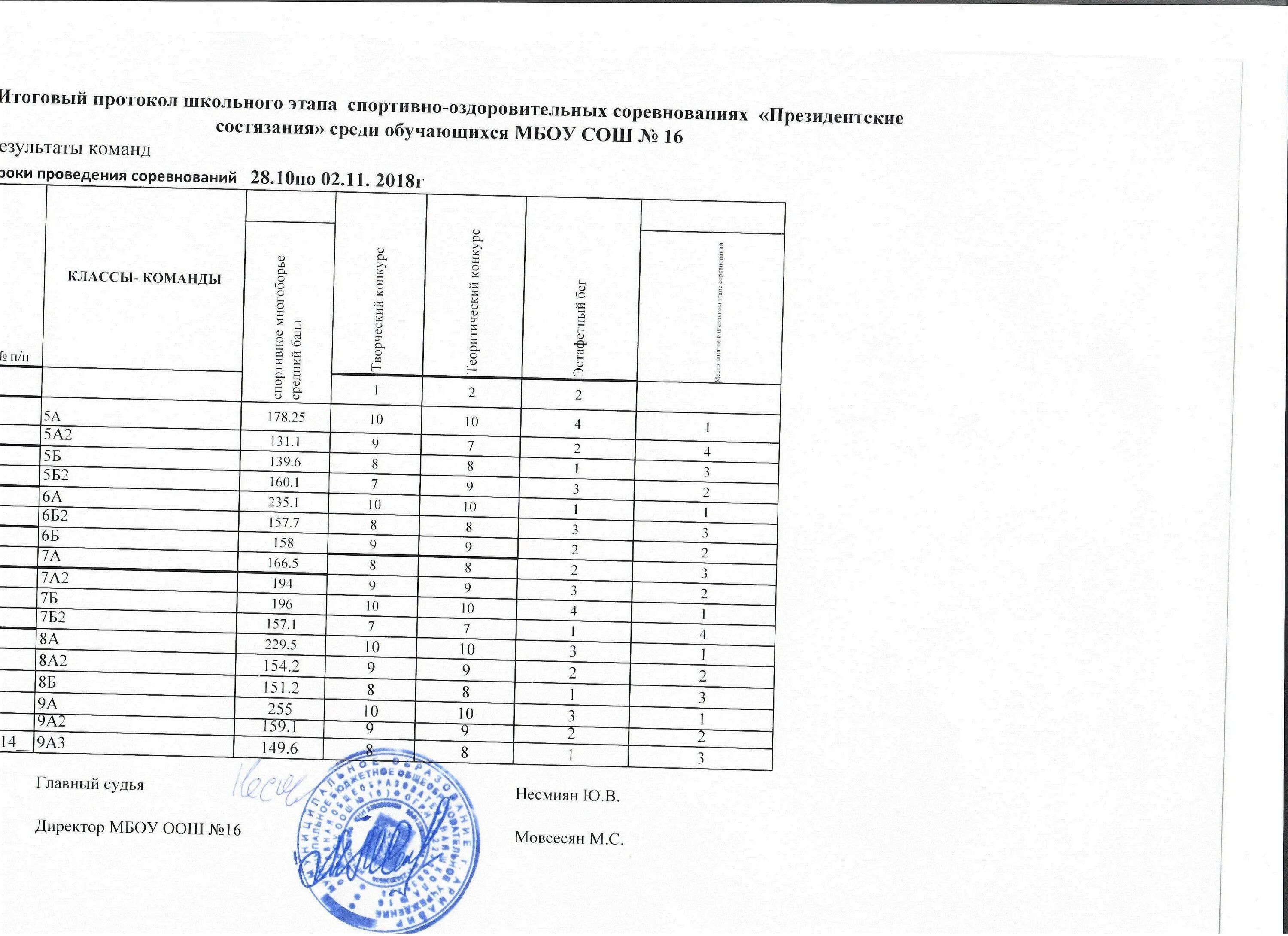 Школьный этап президентских спортивных игр. Президентские состязания школьников этапы. Протокол президентские состязания школьный этап. Протокол президентских состязаний. Протоколы президентских состязаний в школе.