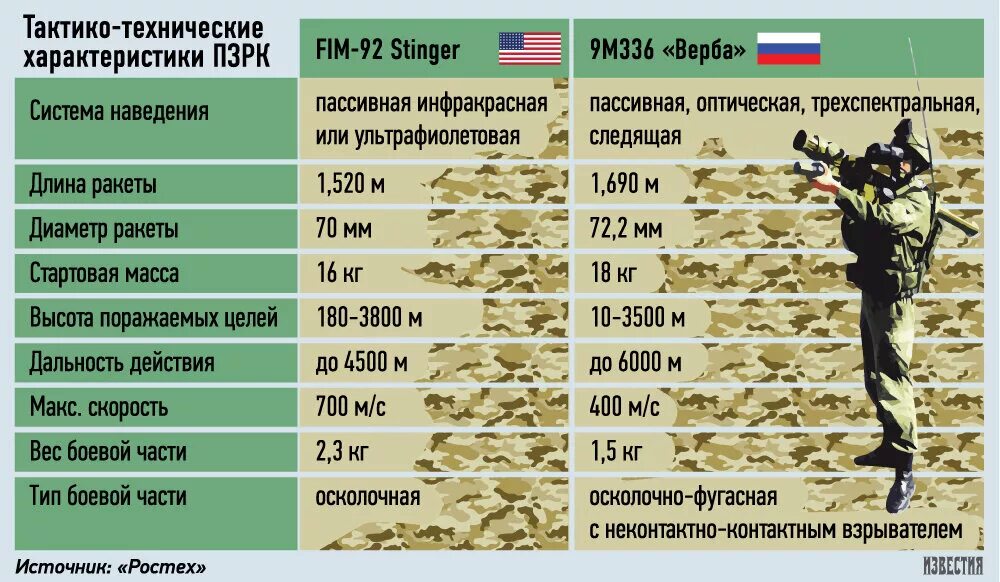 Тактико технических действий. Стрела 2 м ПЗРК Стингер. ПЗРК игла и Стингер сравнение. Дальность стрельбы ПТРК Стингер. ПЗРК стрела 2м характеристики.