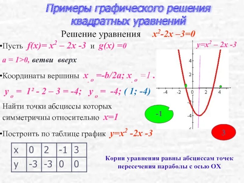 При каком значении r графиком уравнения. Графический способ решения квадратных уравнений пример. как решить график уравнения 8 класс. решение систем квадратных уравнений графически. x²-4=0 графическое решение квадратных уравнений.