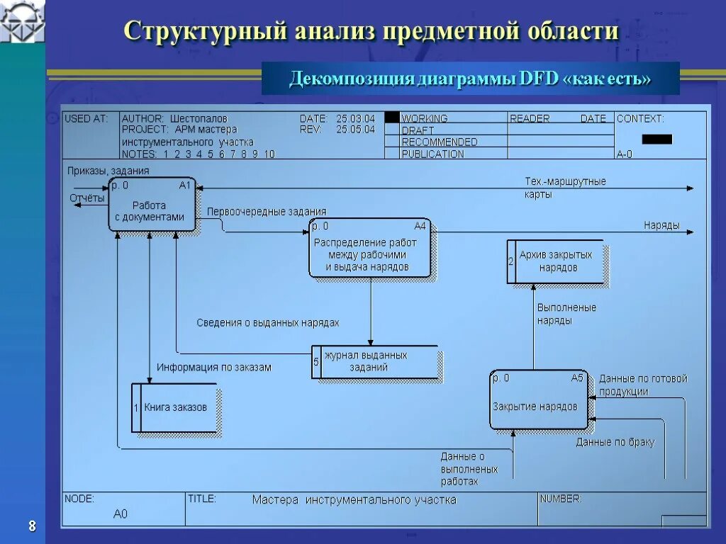 Области арм. Анализ предметной области приложения. Инструментальный участок схема. Автоматизированное рабочее место программа. Структурный анализ предметной области.