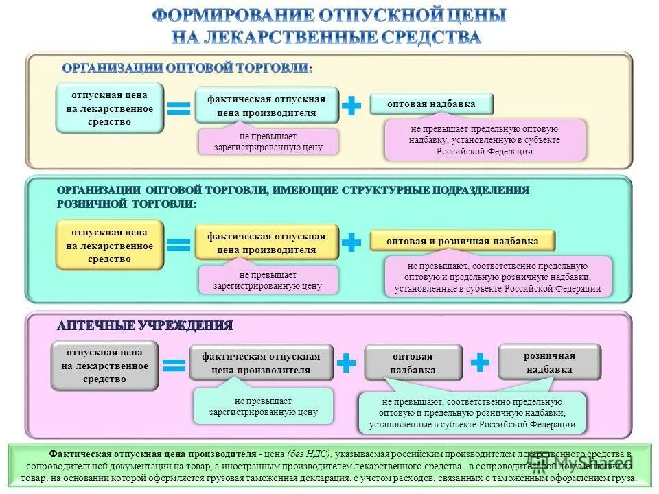 Аптека надбавка. Фактическая Отпускная цена производителя. Предельные оптовые надбавки на лекарственные препараты. Оптовые и розничные надбавки. Стоимость отпуска.