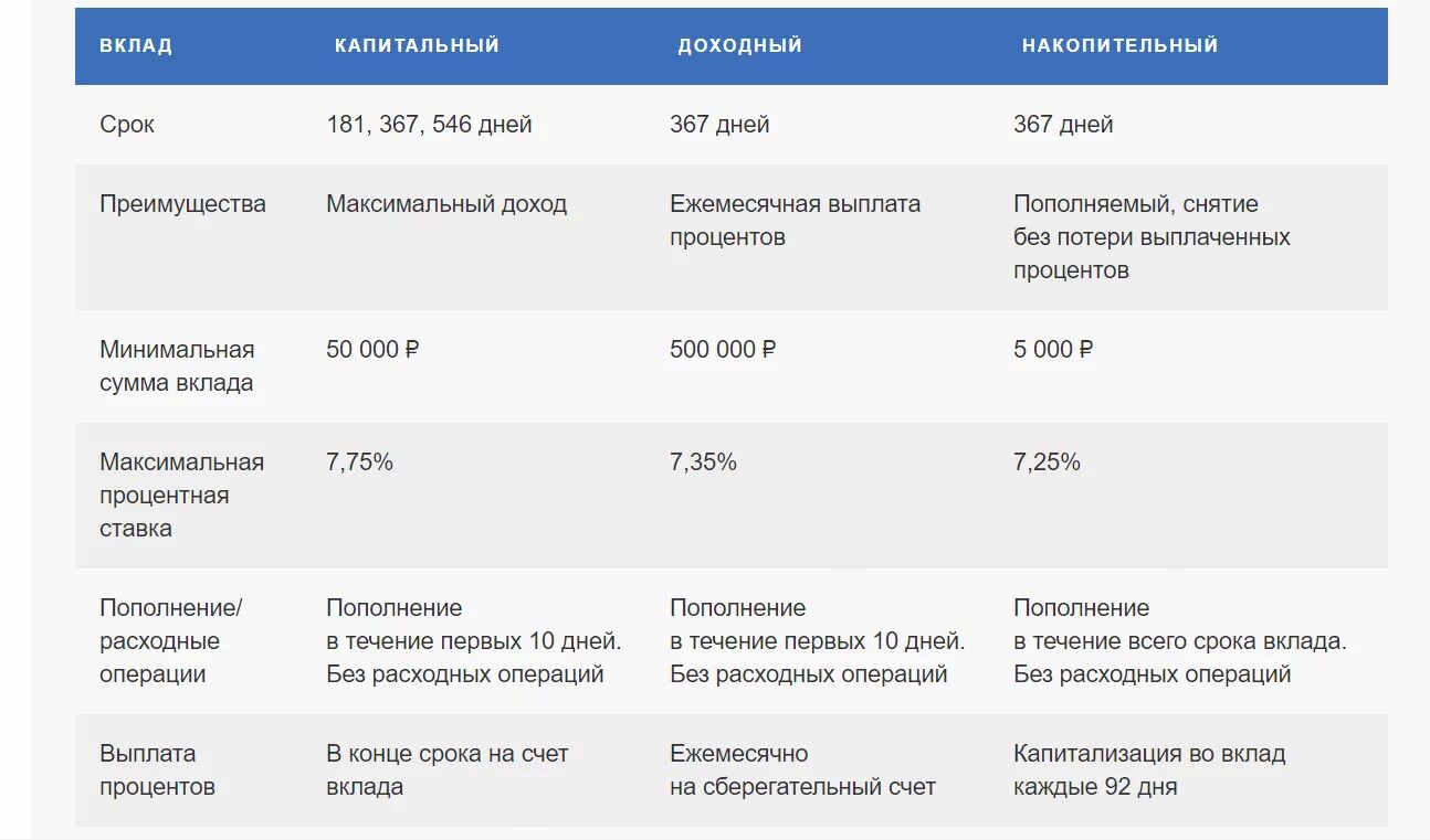 Процентные ставки в почта банке. Почта банк вклады. Процентная ставка почта банки. Срок накопительного вклада.