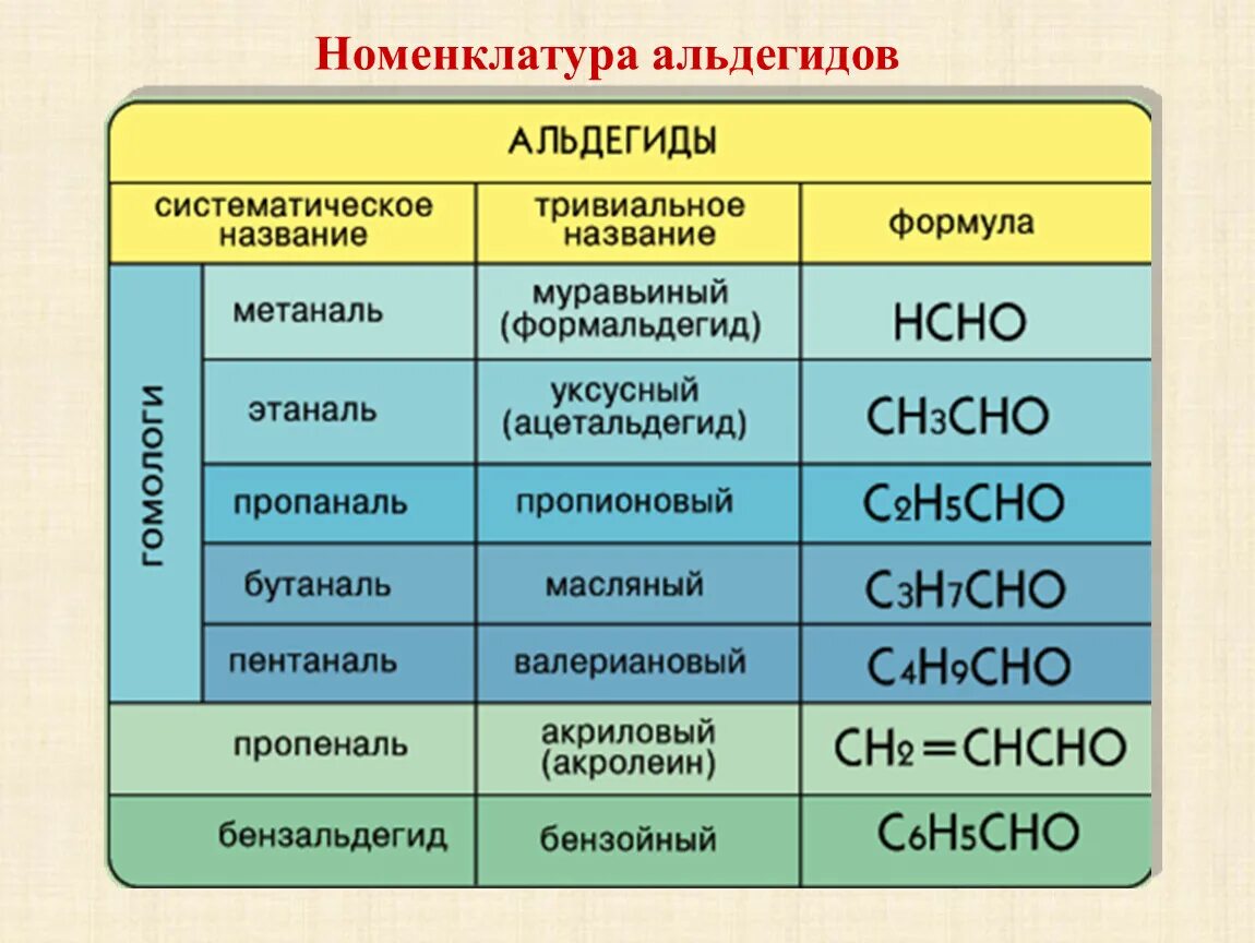 Соответствие между формулой соединения тривиальным названием. Гомологический ряд и номенклатура альдегидов. Альдегиды примеры соединений. Общая формула альдегидов. Органическое соединения класса альдегидов.