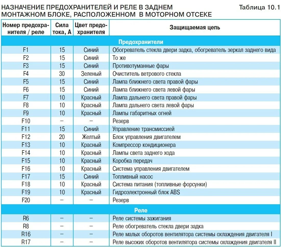 Предохранитель задних габаритов. Реле предохранителя Ниссан Кашкай 2007 года. Nissan Qashqai j10 схема предохранителей. Предохранитель ближнего света Ниссан Кашкай j10. Схема предохранителей Ниссан Кашкай j10.