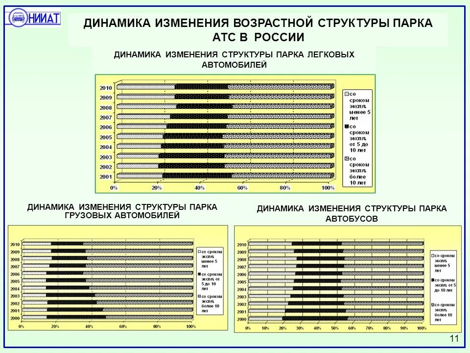 Размеры динамиков таблица. Динамика изменения структуры. Размеры динамиков для авто таблица. Возрастная структура парка автобусов. Динамика без изменений