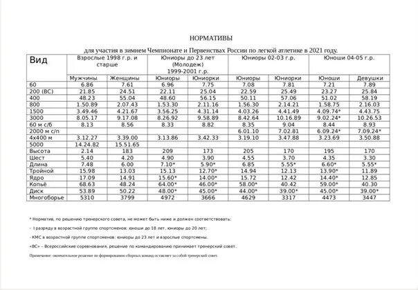 Разряды нормативов по легкой. Таблица разрядов легкая атлетика мужчины. Нормативы на 1 взрослый разряд по лёгкой атлетике. Разряды в лёгкой атлетике таблица женщины. КМС по легкой атлетике нормативы.