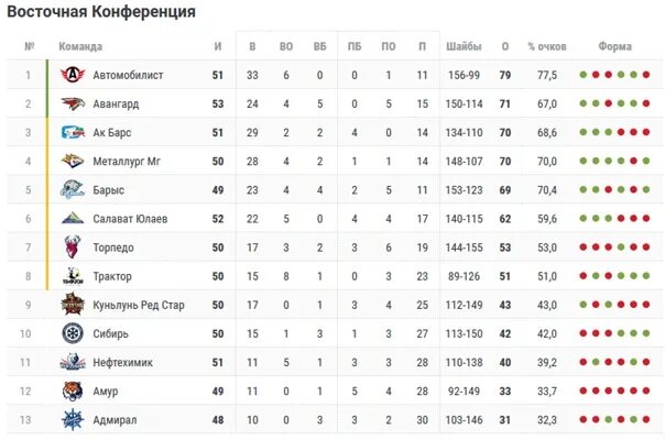 НХЛ 2022-2023 турнирная таблица. Турнирная таблица КХЛ 2020 2021. НХЛ турнирная таблица 2023-2024. КХЛ 2022 турнирная таблица. Хк авангард таблица