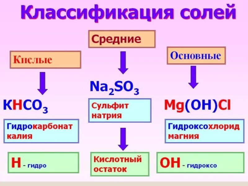 Средние соли химия 8 класс. Химия соли классификация солей и свойства. Соли классификация схема. Классификация и химические свойства солей. Классификация и химические свойства солей 8 класс.