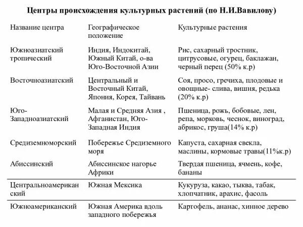 Сколько центров происхождения культурных. Таблица Вавилова центры происхождения культурных растений. Центр происхождения культурных растений по Вавилову биология. Таблица по биологии 7 центров происхождения культурных растений. Вавилов центры происхождения культурных растений таблица.