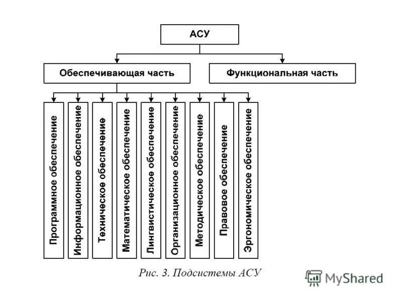 Состав АСУ схема. Функциональные подсистемы АСУ ТП.. Состав и структура автоматизированных систем управления (АСУ). Обеспечивающие подсистемы ИАСУ.