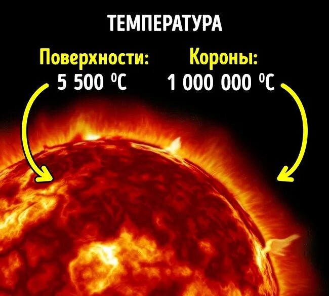 Температура поверхности солнца. Температура поверхности солнца в цельсиях. Температура на солнце в градусах Цельсия. Температура на поверхности солнца в градусах Цельсия.