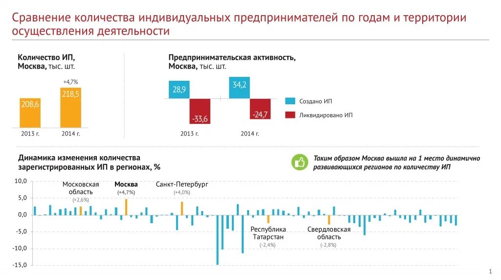 Сколько ип в россии. Количество индивидуальных предпринимателей по годам. Динамика регистрации индивидуальных предпринимателей России. Численность индивидуальных предпринимателей статистика. Количество зарегистрированных ИП В России.