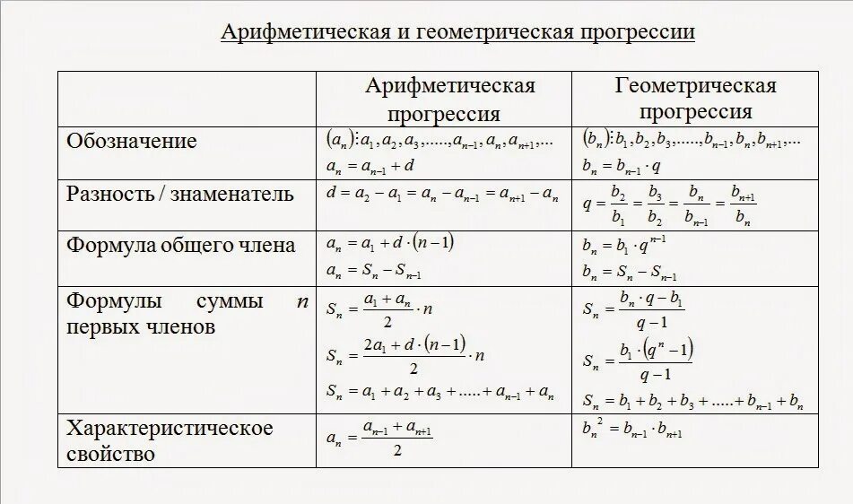Формула прогрессии 1 2 3 4. Формулы геометрической и арифметической прогрессии таблица. все формулы по арифметической и геометрической прогрессии. формулы арифметической и геометрической прогрессии 9 класс. таблица формула арифметической прогрессии.