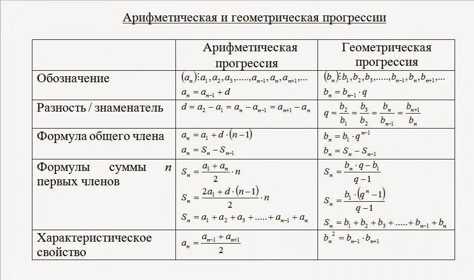 Формула арифметической прогрессии 9 класс огэ. Формулы арифметической прогрессии 9 класс таблица. Формулы геометрической и арифметической прогрессии таблица. Формулы арифметической и геометрической прогрессии 9 класс. Формулы арифметической прогрессии и геометрической прогрессии.