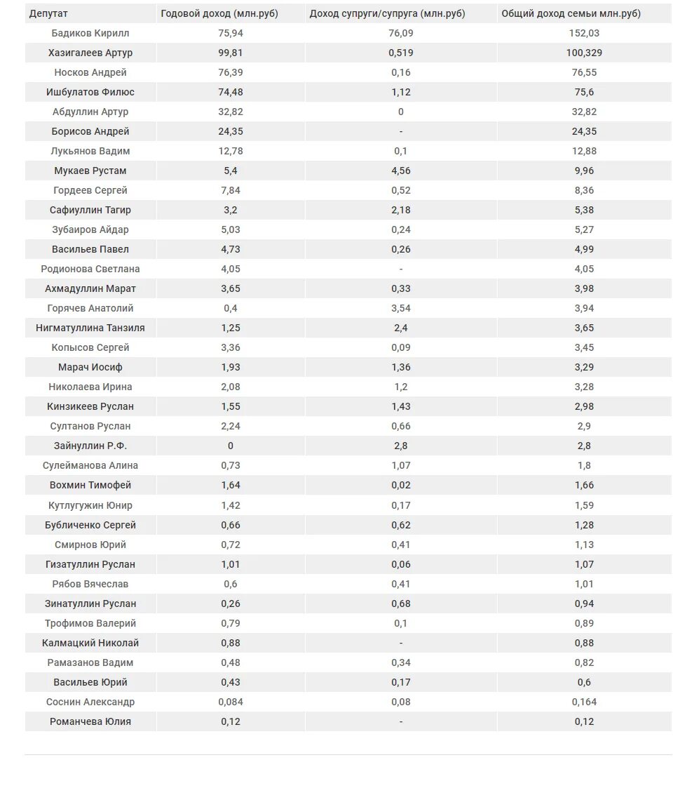 Сколько зарабатывают депутаты в месяц