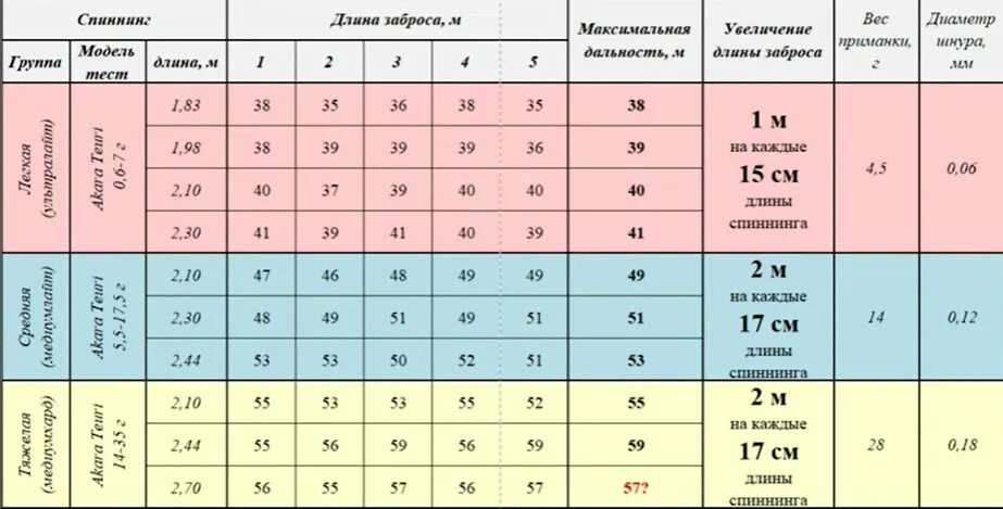 Что значат тесты на спиннинг. Дальность заброса спиннинга таблица. Таблица длины спиннингов. Длина спиннинга в дюймах. Тесты спиннингов таблица.