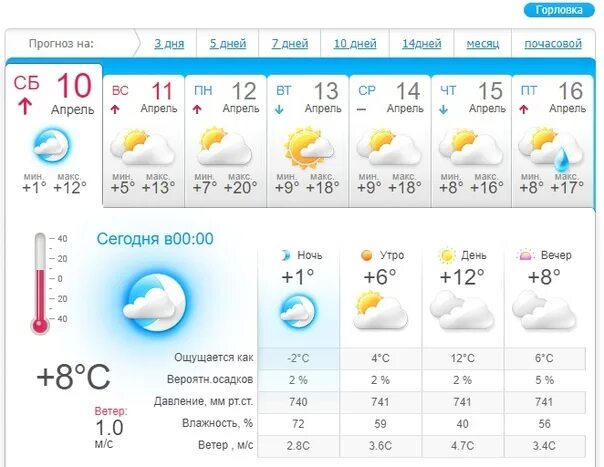 Прогноз погоды ясный на 10 дней. Погода в Горловке. Прогноз. Прогноз погоды на февраль. Почасовой прогноз.