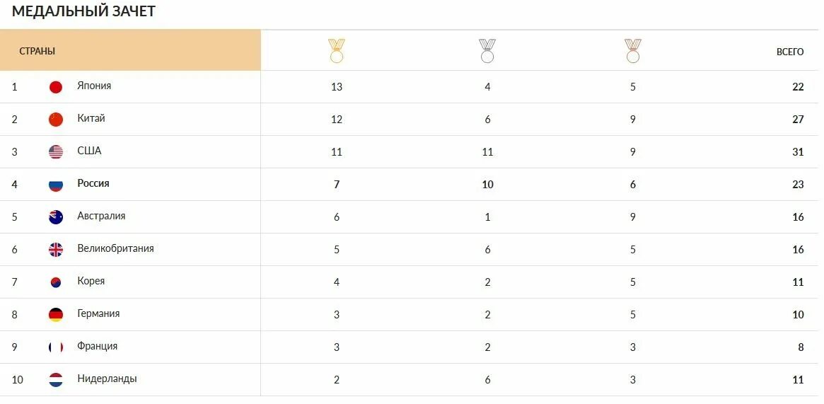 Золотых сколько олимпиаде. Таблица завоеванных медалей на Олимпиаде. Олимпийские игры медальный зачет. Медали сборной России на Олимпиаде. Медальный зачёт Пекин 2020.