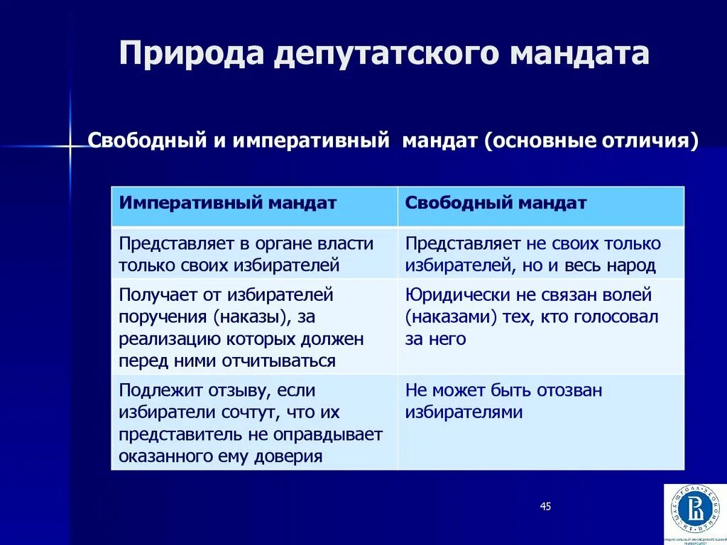 Императивный и Свободный депутатский мандат. Природа депутатского мандата. Принцип свободного мандата. Свободный мандат депутата.