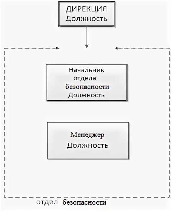 Структура АРМ руководителя. Автоматизированное рабочее место руководителя. АРМ руководителя отдела приема предприятия. Таблица заказчик руководитель.