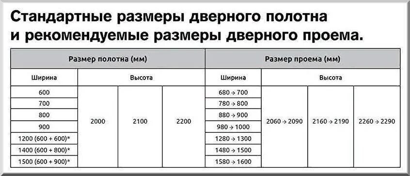 Стандартные Размеры проемов для межкомнатных дверей. Размер межкомнатных дверей с коробкой стандарт. Стандартный размер проема межкомнатной двери высота. Ширина дверной коробки межкомнатной двери стандарт.