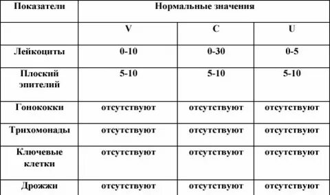 Нормальные показатели мазка у женщин