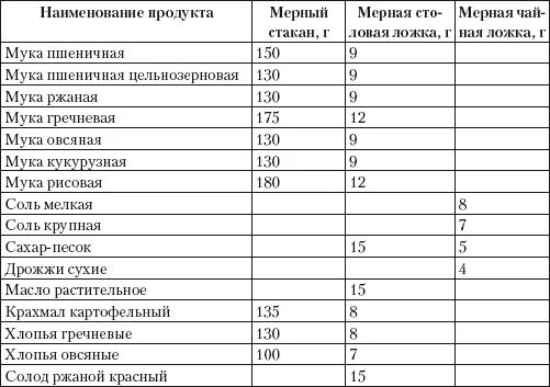 Ложка сухих дрожжей 1. Сколько грамм в чайной ложке сухих дрожжей. сколько грамм сухих дрожжей в 1 столовой ложке. сколько грамм сухих дрожжей в 1 чайной ложке таблица. сколько грамм дрожжей в 1 чайной ложке.