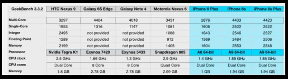 Iphone 15 pro какой процессор. Какой процессор у айфона. частота процессоров apple. характеристики процессоров apple. iphone процессоры таблица.