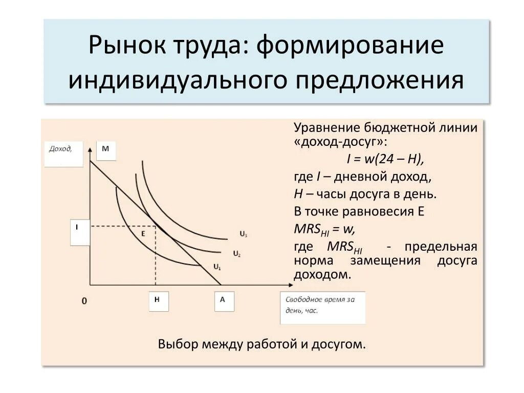 Точка предложения функция предложения. Уравнение бюджетной линии. Функция предложения труда. Уравнение предложения на рынке труда. Уравнение предложения труда.