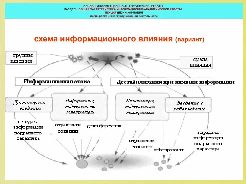 Информационная основа работы. Методы дезинформации. виды дезинформации. структура дезинформации. методы информационно-аналитической работы.
