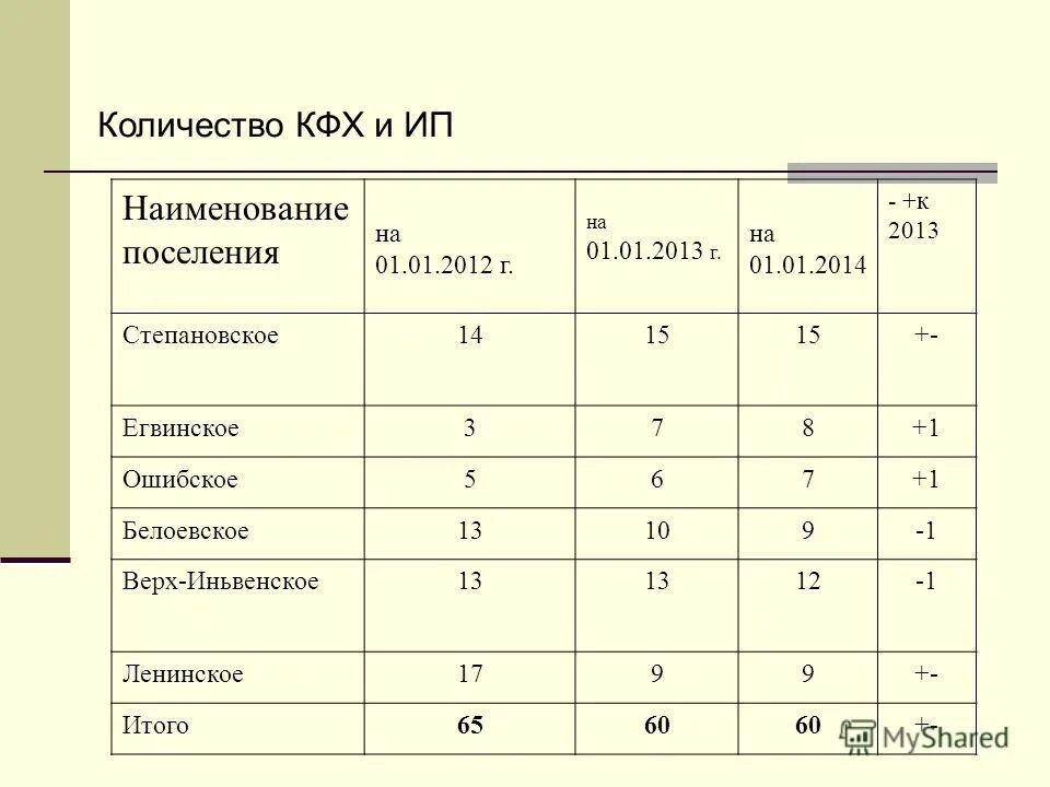 крестьянское хозяйство сколько. крестьянское хозяйство сколько. крестьянское хозяйство количество участников. статистика фермерских хозяйств в россии 2020. кфх количество участников.