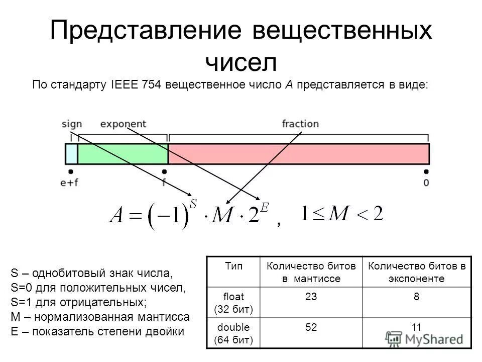 Точность вещественных чисел